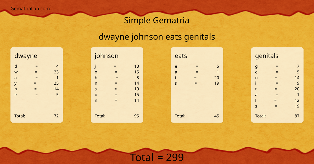 dwayne johnson eats genitals in simple Gematria
